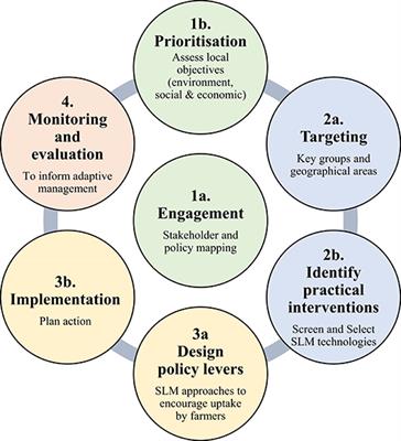 A Knowledge Brokering Framework for Integrated Landscape Management